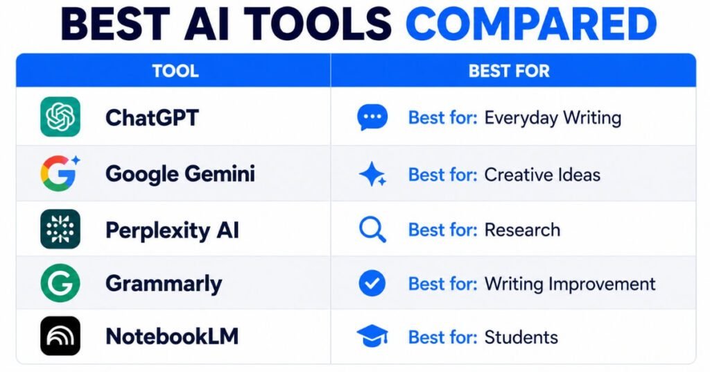 Comparison chart of the best AI tools for beginners in 2026