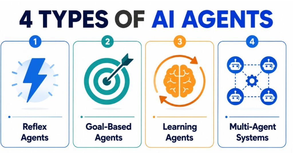 Infographic showing four types of AI agents for beginners