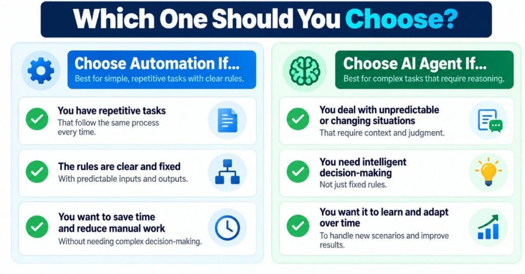 Checklist graphic helping readers decide between choosing automation or an AI agent