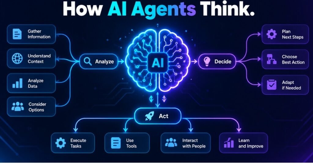Illustration showing how AI agents analyze, decide, and act using branching logic