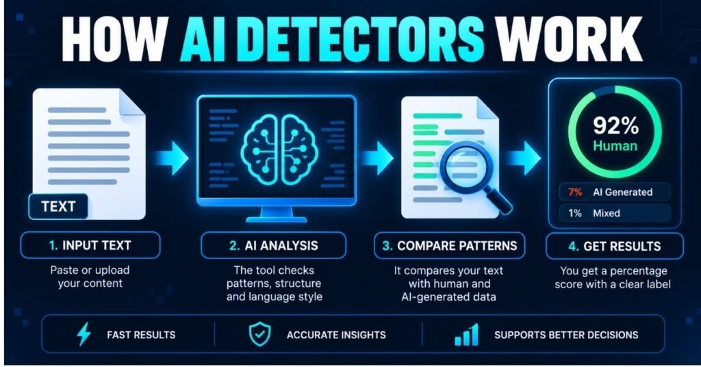 Diagram explaining how AI detector tools work