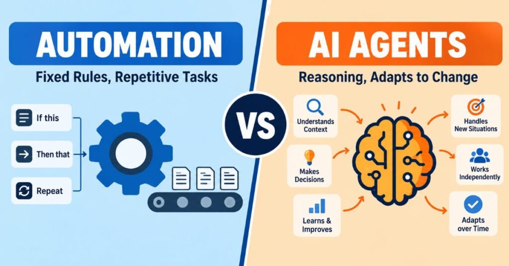 AI Agents vs Automation comparison infographic showing fixed rules versus adaptive reasoning